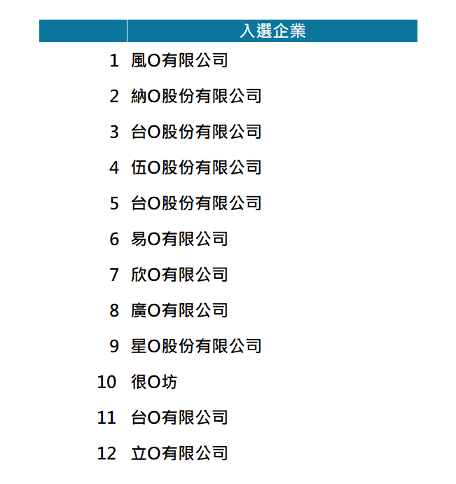 【入選公告】115年度臺北市中小企業數位轉型導入計畫─第一波入選名單
