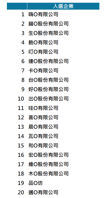 【入選公告】115年度臺北市中小企業數位轉型導入計畫─第二波入選名單