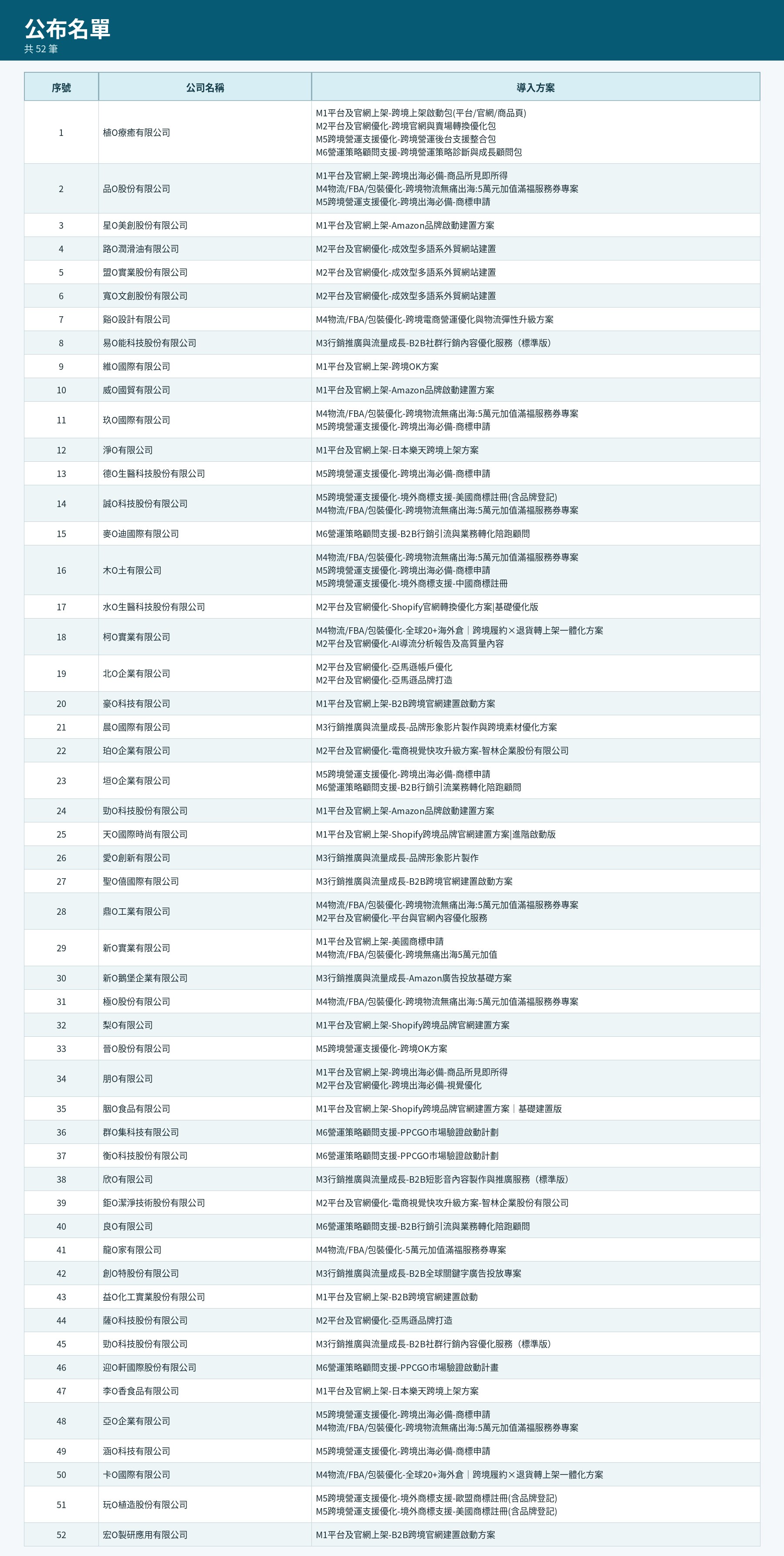 2026跨境電商驗證輔導計畫第一波入選名單